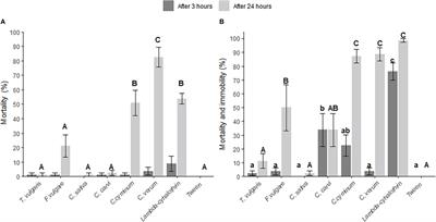 Toxicity of essential oils on cabbage seedpod weevil (Ceutorhynchus obstrictus) and a model parasitoid (Nasonia vitripennis)